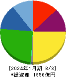 三井ハイテック 貸借対照表 2024年1月期