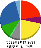 富士電機 貸借対照表 2022年3月期 富士電機 貸借対照表 2022年3月期