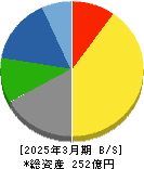 日本フエルト 貸借対照表 2025年3月期 日本フエルト 貸借対照表 2025年3月期
