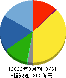 かわでん 貸借対照表 2022年3月期 かわでん 貸借対照表 2022年3月期