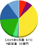 ジェイテックコーポレーション 貸借対照表 2025年6月期
