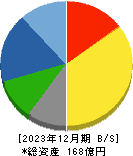 日本タングステン 貸借対照表 2023年12月期 日本タングステン 貸借対照表 2023年12月期