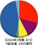 アイフル 貸借対照表 2020年3月期 アイフル 貸借対照表 2020年3月期