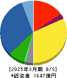 やまびこ 貸借対照表 2025年3月期