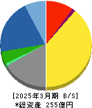 さくらケーシーエス 貸借対照表 2025年3月期 さくらケーシーエス 貸借対照表 2025年3月期