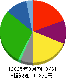 髙島屋 貸借対照表 2025年8月期