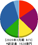 フジ住宅 貸借対照表 2020年3月期 フジ住宅 貸借対照表 2020年3月期