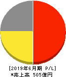 アドベンチャー 損益計算書 2019年6月期 アドベンチャー 損益計算書 2019年6月期