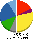 ヱスビー食品 貸借対照表 2025年6月期
