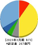 福井コンピュータホールディングス 貸借対照表 2023年3月期