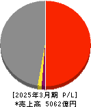 ＡＲＥホールディングス 損益計算書 2025年3月期