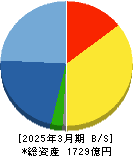 新日本建設 貸借対照表 2025年3月期 新日本建設 貸借対照表 2025年3月期
