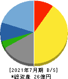 Link-U 貸借対照表 2021年7月期 Link-U 貸借対照表 2021年7月期