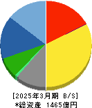 オカモト 貸借対照表 2025年3月期 オカモト 貸借対照表 2025年3月期