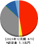 武蔵野銀行 貸借対照表 2023年12月期