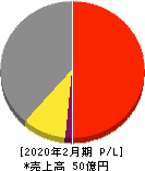 日宣 損益計算書 2020年2月期 日宣 損益計算書 2020年2月期