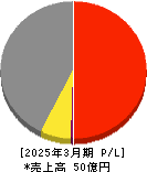 BTM 損益計算書 2025年3月期 BTM 損益計算書 2025年3月期