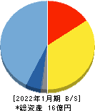 Mマート 貸借対照表 2022年1月期 Mマート 貸借対照表 2022年1月期