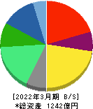 ゼリア新薬工業 貸借対照表 2022年3月期 ゼリア新薬工業 貸借対照表 2022年3月期
