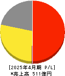 ロック・フィールド 損益計算書 2025年4月期 ロック・フィールド 損益計算書 2025年4月期