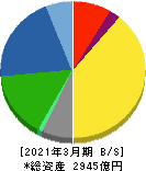 日本化薬 貸借対照表 2021年3月期 日本化薬 貸借対照表 2021年3月期