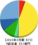 メディキット 貸借対照表 2023年3月期 メディキット 貸借対照表 2023年3月期