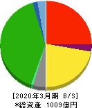 新京成電鉄 貸借対照表 2020年3月期