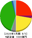 新京成電鉄 貸借対照表 2020年3月期 新京成電鉄 貸借対照表 2020年3月期