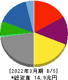 三井物産 貸借対照表 2022年3月期 三井物産 貸借対照表 2022年3月期