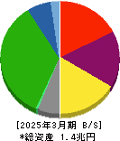名古屋鉄道 貸借対照表 2025年3月期 名古屋鉄道 貸借対照表 2025年3月期