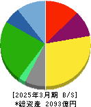 第一興商 貸借対照表 2025年3月期 第一興商 貸借対照表 2025年3月期