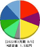 オリンパス 貸借対照表 2022年3月期 オリンパス 貸借対照表 2022年3月期