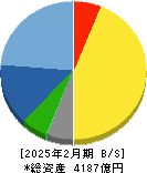 エービーシー・マート 貸借対照表 2025年2月期
