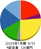山王 貸借対照表 2025年7月期 山王 貸借対照表 2025年7月期