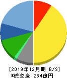 船井総研ホールディングス 貸借対照表 2019年12月期 船井総研ホールディングス 貸借対照表 2019年12月期