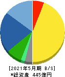 コーセル 貸借対照表 2021年5月期 コーセル 貸借対照表 2021年5月期