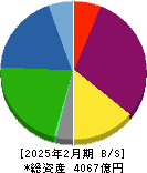 いちご 貸借対照表 2025年2月期 いちご 貸借対照表 2025年2月期