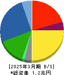 住友重機械工業 貸借対照表 2025年3月期