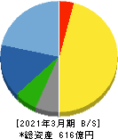 アイコム 貸借対照表 2021年3月期 アイコム 貸借対照表 2021年3月期