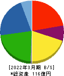 鉱研工業 貸借対照表 2022年3月期 鉱研工業 貸借対照表 2022年3月期