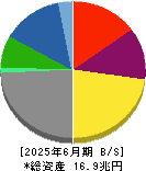 三井物産 貸借対照表 2025年6月期