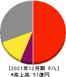 アミタホールディングス 損益計算書 2021年12月期 アミタホールディングス 損益計算書 2021年12月期