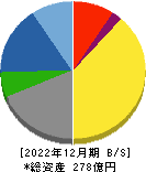 フジ日本精糖 貸借対照表 2022年12月期