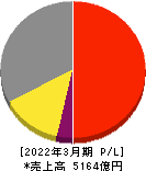 キッコーマン 損益計算書 2022年3月期 キッコーマン 損益計算書 2022年3月期