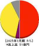 ブティックス 損益計算書 2025年3月期 ブティックス 損益計算書 2025年3月期