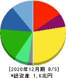 花王 貸借対照表 2020年12月期 花王 貸借対照表 2020年12月期