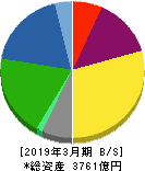 スカパーJSATホールディングス 貸借対照表 2019年3月期 スカパーJSATホールディングス 貸借対照表 2019年3月期