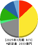 ダスキン 貸借対照表 2025年3月期 ダスキン 貸借対照表 2025年3月期