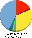 rakumo 貸借対照表 2021年12月期 rakumo 貸借対照表 2021年12月期