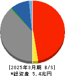 武蔵野銀行 貸借対照表 2025年3月期
